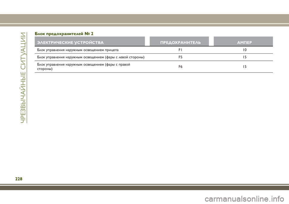 JEEP RENEGADE 2018  Руководство по эксплуатации и техобслуживанию (in Russian) Блок предохранителей № 2
ЭЛЕКТРИЧЕСКИЕ УСТРОЙСТВА ПРЕДОХРАНИТЕЛЬ АМПЕР
Блок управления наружным освещение