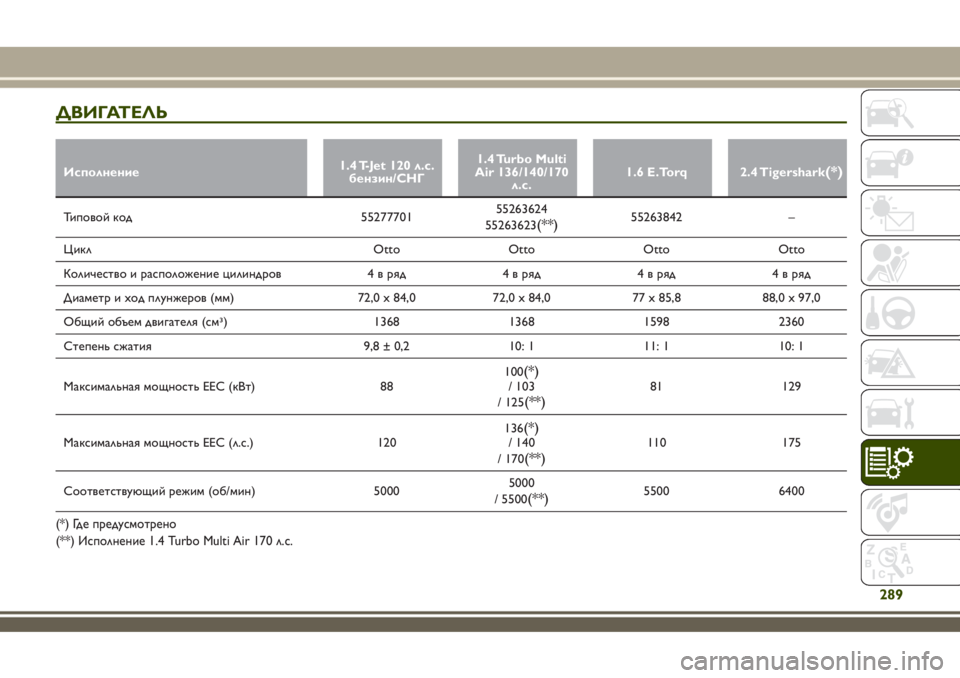 JEEP RENEGADE 2018  Руководство по эксплуатации и техобслуживанию (in Russian) ДВИГАТЕЛЬ
Исполнение1.4 T-Jet 120 л.с.
бензин/СНГ1.4 Turbo Multi
Air 136/140/170
л.с.1.6 E.Torq 2.4 Tigershark(*)
Типовой код 5527770155263624
55263623(**)552