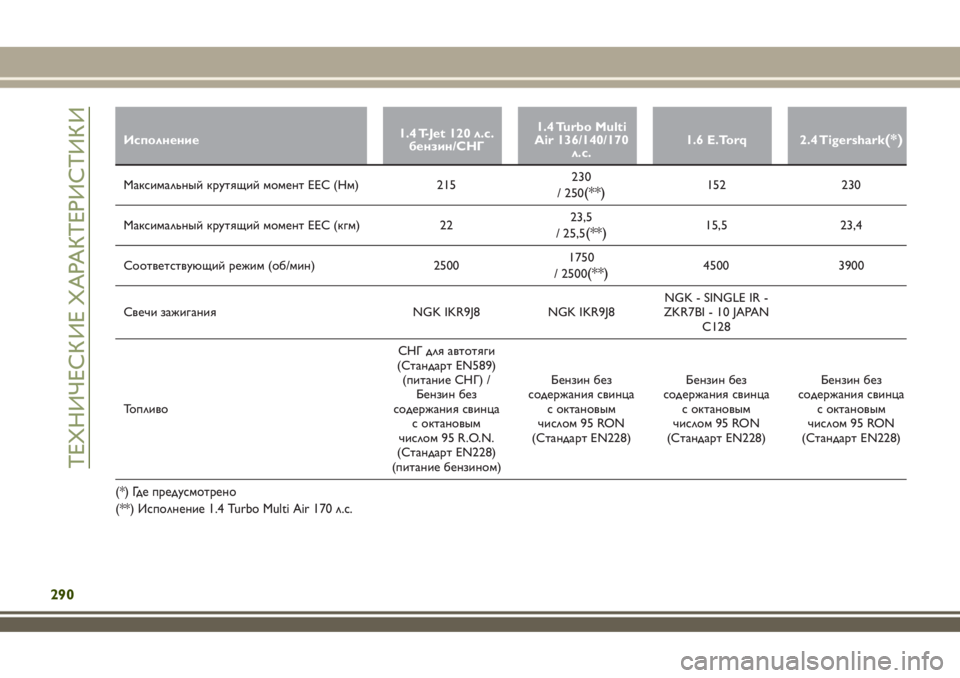 JEEP RENEGADE 2018  Руководство по эксплуатации и техобслуживанию (in Russian) Исполнение1.4 T-Jet 120 л.с.
бензин/СНГ1.4 Turbo Multi
Air 136/140/170
л.с.1.6 E.Torq 2.4 Tigershark(*)
Максимальный крутящий момент ЕЕС (Нм) 2152
