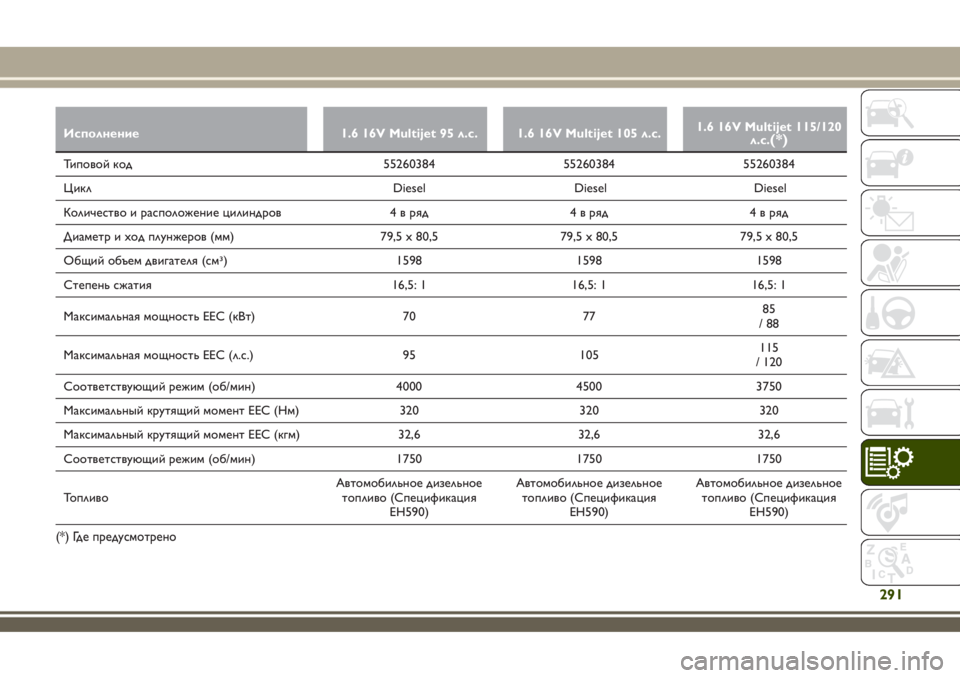 JEEP RENEGADE 2018  Руководство по эксплуатации и техобслуживанию (in Russian) Исполнение 1.6 16V Multijet 95 л.с. 1.6 16V Multijet 105 л.с.1.6 16V Multijet 115/120
л.с.(*)
Типовой код 55260384 55260384 55260384
Цикл Diesel Diesel Diesel
Колич
