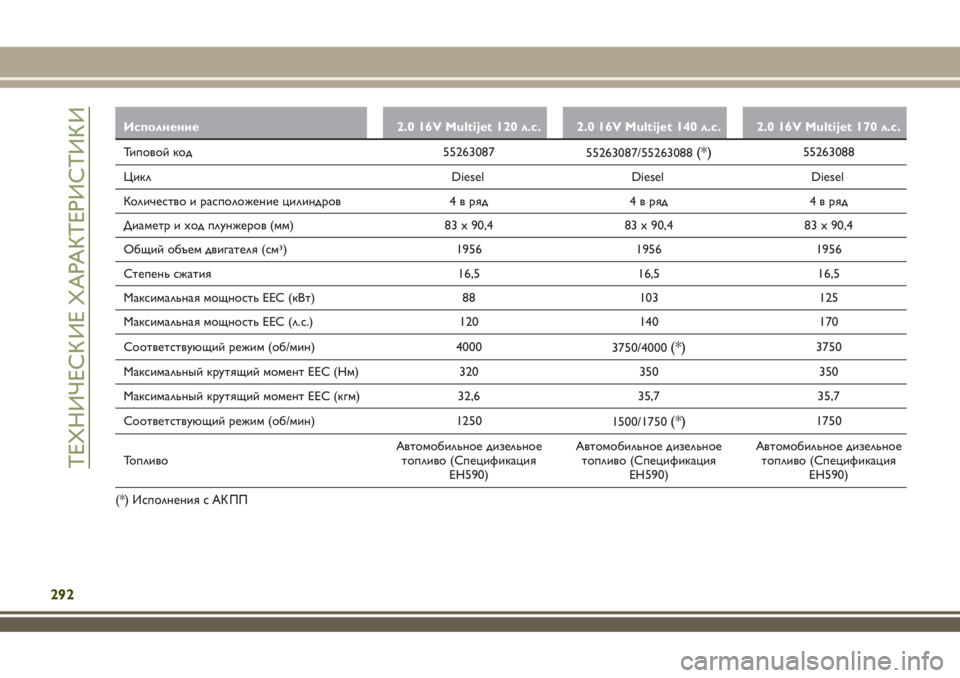 JEEP RENEGADE 2018  Руководство по эксплуатации и техобслуживанию (in Russian) Исполнение 2.0 16V Multijet 120 л.с. 2.0 16V Multijet 140 л.с. 2.0 16V Multijet 170 л.с.
Типовой код 55263087
55263087/55263088(*)55263088
Цикл Diesel Diesel Diesel
Ко