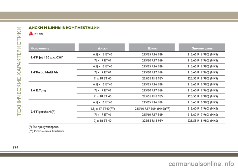 JEEP RENEGADE 2018  Руководство по эксплуатации и техобслуживанию (in Russian) ДИСКИ И ШИНЫ В КОМПЛЕКТАЦИИ
194) 195)
Исполнение Диски Шины Зимние шины
1.4 T- Jet 120 л. с. СНГ6,5J x 16 ET40 215/65 R16 98H 215/65 R16 98Q (M