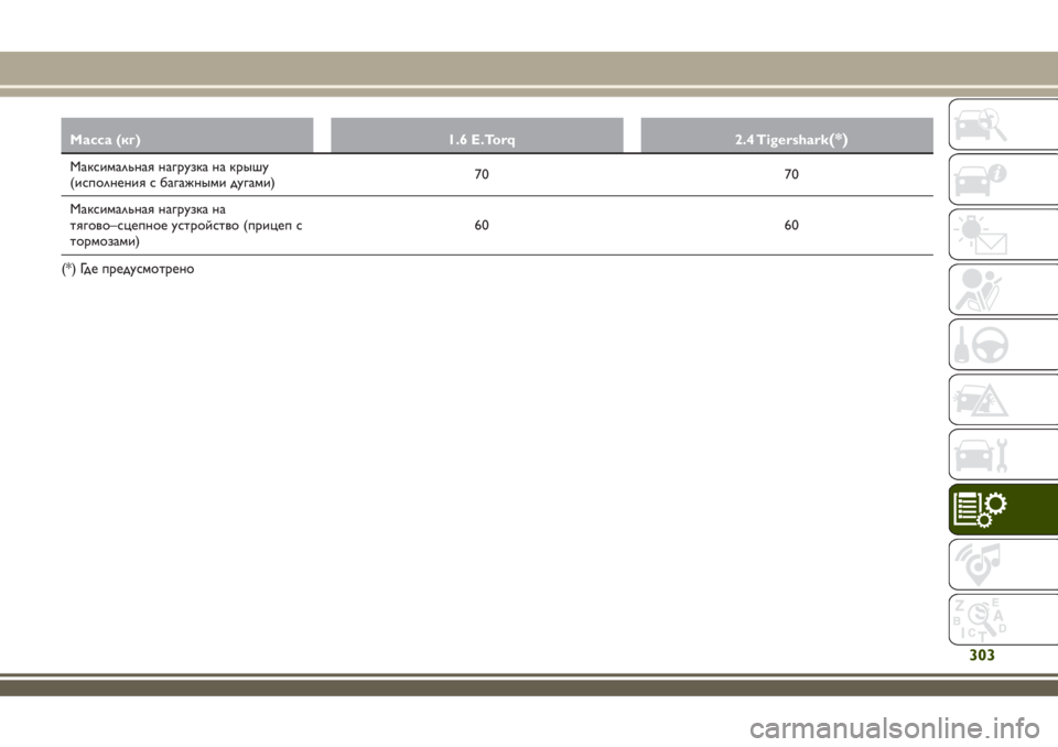 JEEP RENEGADE 2018  Руководство по эксплуатации и техобслуживанию (in Russian) Масса (кг) 1.6 E.Torq 2.4 Tigershark(*)
Максимальная нагрузка на крышу
(исполнения с багажными дугами)70 70
Максимальная наг