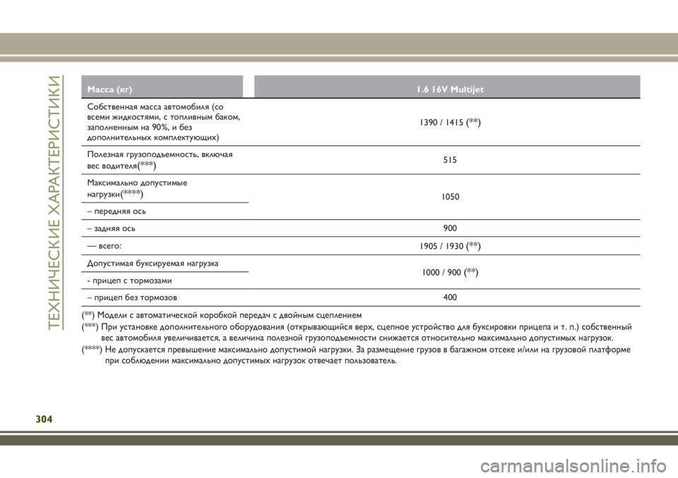 JEEP RENEGADE 2018  Руководство по эксплуатации и техобслуживанию (in Russian) Масса (кг) 1.6 16V Multijet
Собственная масса автомобиля (со
всеми жидкостями, с топливным баком,
заполненным на 90%, и 
