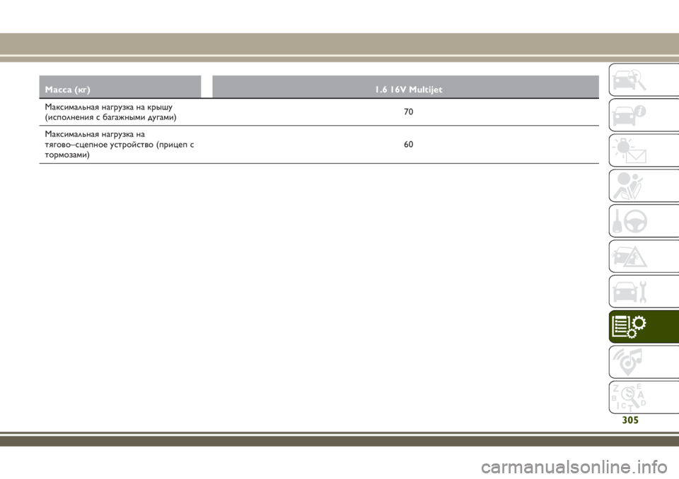 JEEP RENEGADE 2018  Руководство по эксплуатации и техобслуживанию (in Russian) Масса (кг) 1.6 16V Multijet
Максимальная нагрузка на крышу
(исполнения с багажными дугами)70
Максимальная нагрузка на
