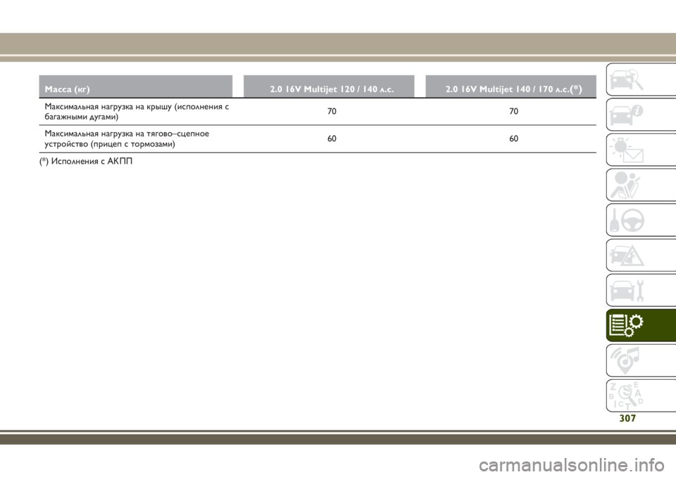 JEEP RENEGADE 2018  Руководство по эксплуатации и техобслуживанию (in Russian) Масса (кг) 2.0 16V Multijet 120 / 140 л.с. 2.0 16V Multijet 140 / 170 л.с.(*)
Максимальная нагрузка на крышу (исполнения с
багажными дуга