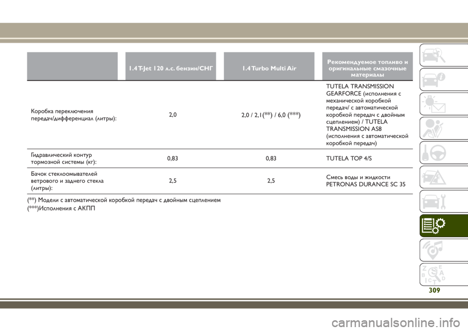 JEEP RENEGADE 2018  Руководство по эксплуатации и техобслуживанию (in Russian) 1.4 T-Jet 120 л.с. бензин/СНГ 1.4 Turbo Multi AirРекомендуемое топливо и
оригинальные смазочные
материалы
Коробка переключ