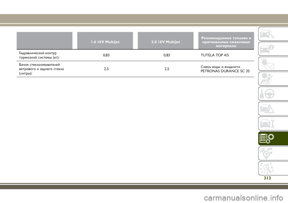 JEEP RENEGADE 2018  Руководство по эксплуатации и техобслуживанию (in Russian) 1.6 16V Multijet 2.0 16V MultijetРекомендуемое топливо и
оригинальные смазочные
материалы
Гидравлический контур
тормозно