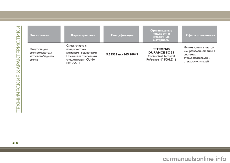 JEEP RENEGADE 2018  Руководство по эксплуатации и техобслуживанию (in Russian) Пользование Характеристики СпецификацияОригинальные
жидкости и
смазочные
материалыСфера применения
Жидко