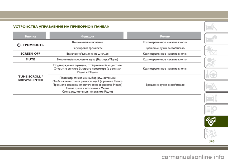 JEEP RENEGADE 2018  Руководство по эксплуатации и техобслуживанию (in Russian) УСТРОЙСТВА УПРАВЛЕНИЯ НА ПРИБОРНОЙ ПАНЕЛИ
Кнопка Функции Режим
/ГРОМКОСТЬВключение/выключение Кратковреме