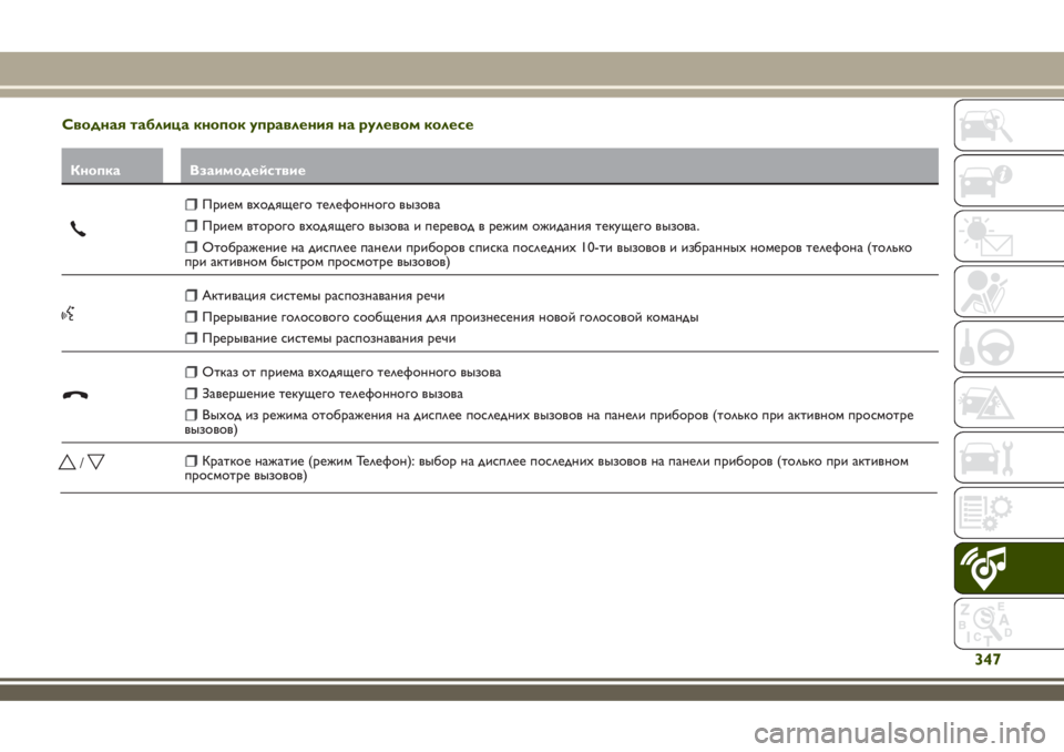 JEEP RENEGADE 2018  Руководство по эксплуатации и техобслуживанию (in Russian) Сводная таблица кнопок управления на рулевом колесе
Кнопка Взаимодействие
Прием входящего телефонного вызо