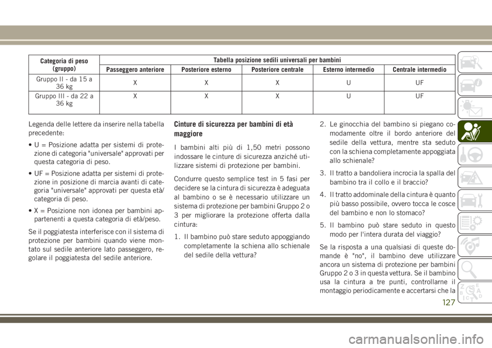 JEEP CHEROKEE 2018 Libretto Uso Manutenzione (in Italian) Categoria di peso
(gruppo)Tabella posizione sedili universali per bambini
Passeggero anteriore Posteriore esterno Posteriore centrale Esterno intermedio Centrale intermedio
Gruppo II - da 15 a
36 kgXX JEEP CHEROKEE 2018 Libretto Uso Manutenzione (in Italian) Categoria di peso
(gruppo)Tabella posizione sedili universali per bambini
Passeggero anteriore Posteriore esterno Posteriore centrale Esterno intermedio Centrale intermedio
Gruppo II - da 15 a
36 kgXX
