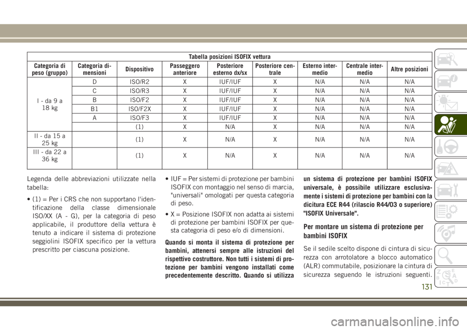 JEEP CHEROKEE 2018 Libretto Uso Manutenzione (in Italian) Tabella posizioni ISOFIX vettura
Categoria di
peso (gruppo)Categoria di-
mensioniDispositivoPasseggero
anteriorePosteriore
esterno dx/sxPosteriore cen-
traleEsterno inter-
medioCentrale inter-
medioAl JEEP CHEROKEE 2018 Libretto Uso Manutenzione (in Italian) Tabella posizioni ISOFIX vettura
Categoria di
peso (gruppo)Categoria di-
mensioniDispositivoPasseggero
anteriorePosteriore
esterno dx/sxPosteriore cen-
traleEsterno inter-
medioCentrale inter-
medioAl