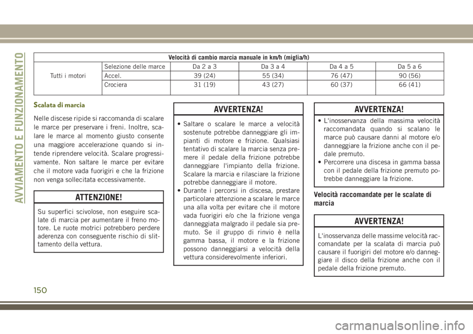 JEEP CHEROKEE 2018 Libretto Uso Manutenzione (in Italian) Velocità di cambio marcia manuale in km/h (miglia/h)
Tutti i motoriSelezione delle marce Da2a3 Da3a4 Da4a5 Da5a6
Accel. 39 (24) 55 (34) 76 (47) 90 (56)
Crociera 31 (19) 43 (27) 60 (37) 66 (41)
Scalat JEEP CHEROKEE 2018 Libretto Uso Manutenzione (in Italian) Velocità di cambio marcia manuale in km/h (miglia/h)
Tutti i motoriSelezione delle marce Da2a3 Da3a4 Da4a5 Da5a6
Accel. 39 (24) 55 (34) 76 (47) 90 (56)
Crociera 31 (19) 43 (27) 60 (37) 66 (41)
Scalat