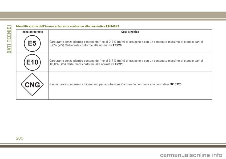JEEP CHEROKEE 2018  Libretto Uso Manutenzione (in Italian) Identificazione dell'icona carburante conforme alla normativa EN16942
Icone carburanteCosa significa
E5Carburante senza piombo contenente fino al 2,7% (m/m) di ossigeno e con un contenuto massimo 