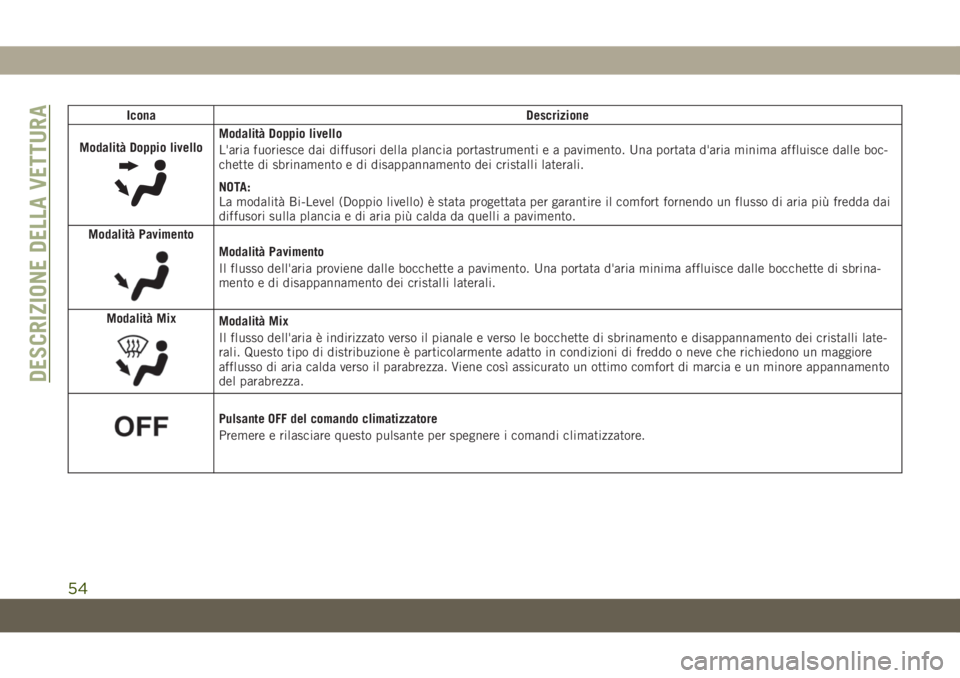 JEEP CHEROKEE 2019  Libretto Uso Manutenzione (in Italian) Icona Descrizione
Modalità Doppio livello
Modalità Doppio livello
L'aria fuoriesce dai diffusori della plancia portastrumenti e a pavimento. Una portata d'aria minima affluisce dalle boc-
ch