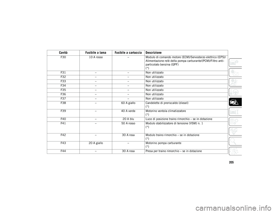 JEEP CHEROKEE 2020  Libretto Uso Manutenzione (in Italian) 205
F3010 A rosso –Modulo di comando motore (ECM)/Servosterzo elettrico (EPS)/
Alimentazione relè della pompa carburante/(PCM)/Filtro anti-
particolato benzina (GPF)
(*)
F31 ––Non utilizzato
F3