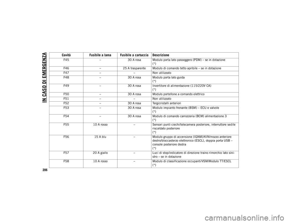 JEEP CHEROKEE 2020 Libretto Uso Manutenzione (in Italian) IN CASO DI EMERGENZA
206
F45–30 A rosa Modulo porta lato passeggero (PDM) – se in dotazione
(*)
F46 –25 A trasparente Modulo di comando tetto apribile – se in dotazione
F47 ––Non utilizzat JEEP CHEROKEE 2020 Libretto Uso Manutenzione (in Italian) IN CASO DI EMERGENZA
206
F45–30 A rosa Modulo porta lato passeggero (PDM) – se in dotazione
(*)
F46 –25 A trasparente Modulo di comando tetto apribile – se in dotazione
F47 ––Non utilizzat