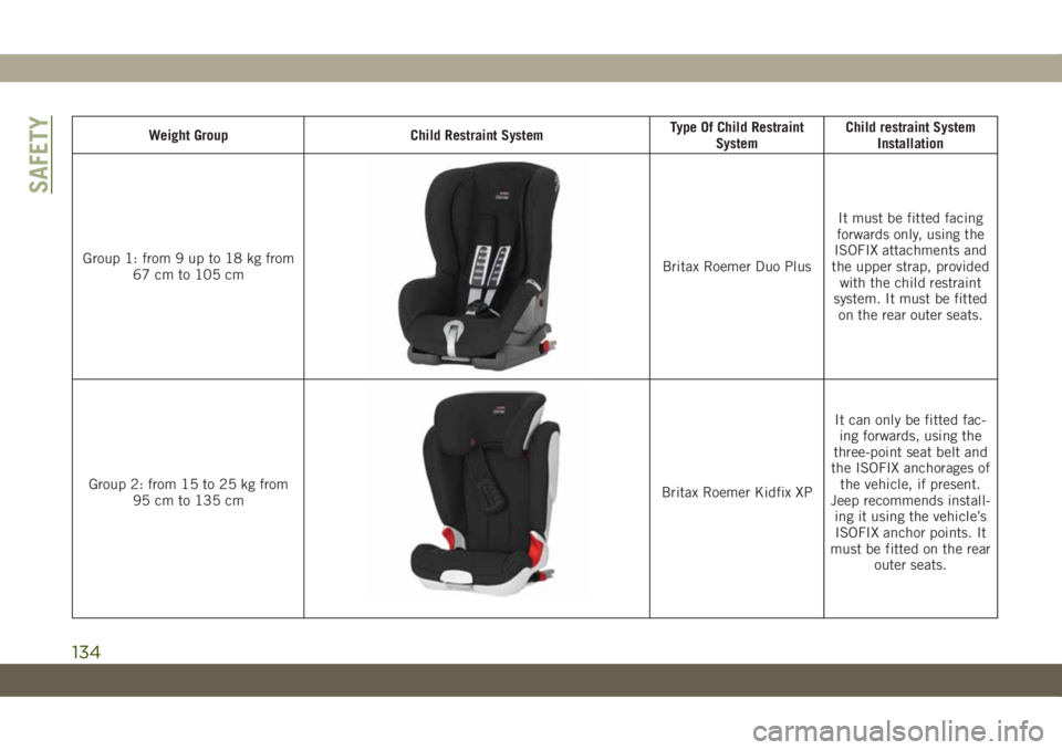 JEEP CHEROKEE 2019  Owner handbook (in English) Weight Group Child Restraint SystemType Of Child Restraint
SystemChild restraint System
Installation
Group 1: from 9 up to 18 kg from
67 cm to 105 cm
Britax Roemer Duo PlusIt must be fitted facing
for