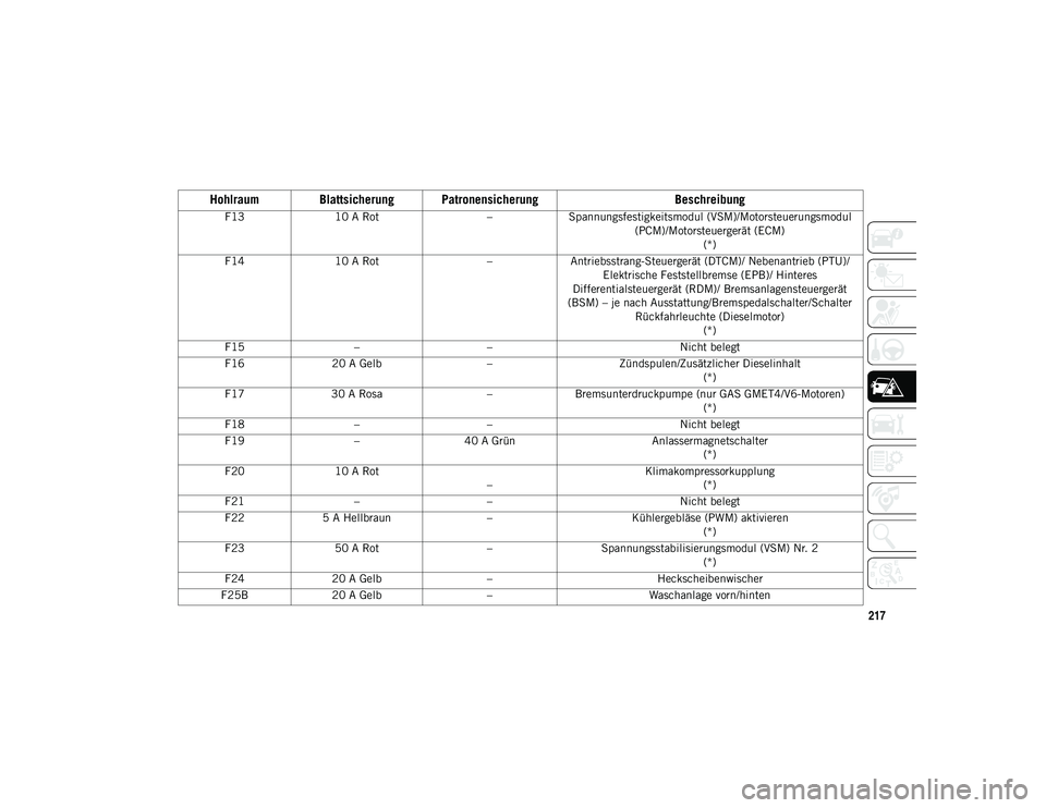 JEEP CHEROKEE 2021  Betriebsanleitung (in German) 217
F1310 A Rot –Spannungsfestigkeitsmodul (VSM)/Motorsteuerungsmodul 
(PCM)/Motorsteuergerät (ECM) (*)
F14 10 A Rot –Antriebsstrang-Steuergerät (DTCM)/ Nebenantrieb (PTU)/ 
Elektrische Feststel
