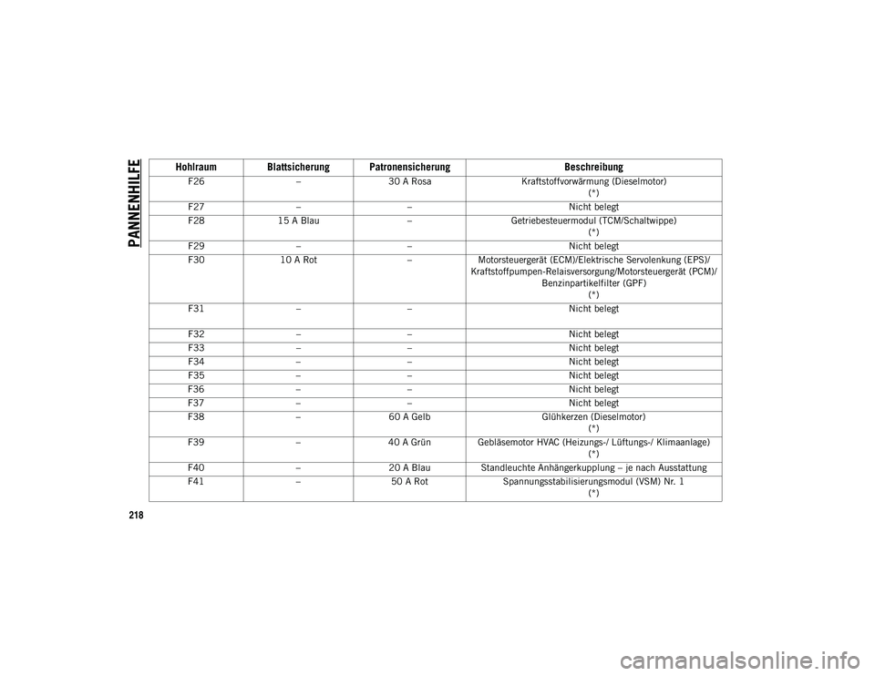 JEEP CHEROKEE 2021  Betriebsanleitung (in German) PANNENHILFE
218
F26–30 A Rosa Kraftstoffvorwärmung (Dieselmotor)
(*)
F27 – – Nicht belegt
F28 15 A Blau –Getriebesteuermodul (TCM/Schaltwippe)
(*)
F29 – – Nicht belegt
F30 10 A Rot –Mot