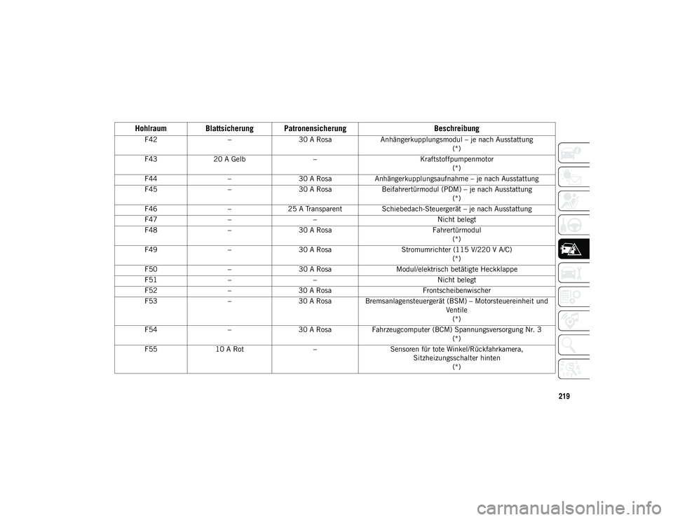 JEEP CHEROKEE 2021  Betriebsanleitung (in German) 219
F42–30 A Rosa Anhängerkupplungsmodul – je nach Ausstattung
(*)
F43 20 A Gelb – Kraftstoffpumpenmotor
(*)
F44 –30 A Rosa Anhängerkupplungsaufnahme – je nach Ausstattung
F45 –30 A Rosa