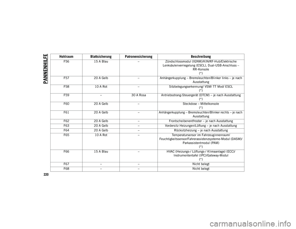 JEEP CHEROKEE 2021 Betriebsanleitung (in German) PANNENHILFE
220
F5615 A Blau –Zündschlossmodul (IGNM)/KIN/RF-Hub/Elektrische
Lenksäulenverriegelung (ESCL), Dual-USB-Anschluss – RR-Konsole(*)
F57 20 A Gelb –Anhängerkupplung – Bremsleuch JEEP CHEROKEE 2021 Betriebsanleitung (in German) PANNENHILFE
220
F5615 A Blau –Zündschlossmodul (IGNM)/KIN/RF-Hub/Elektrische
Lenksäulenverriegelung (ESCL), Dual-USB-Anschluss – RR-Konsole(*)
F57 20 A Gelb –Anhängerkupplung – Bremsleuch