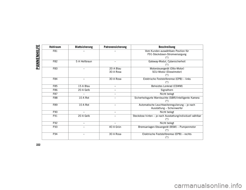 JEEP CHEROKEE 2021  Betriebsanleitung (in German) PANNENHILFE
222
F81– –Vom Kunden auswählbare Position für 
F91-Steckdosen-Stromversorgung (*)
F82 5 A Hellbraun –Gateway-Modul, Cybersicherheit
(*)
F83 –20 A Blau
30 A Rosa Motorsteuergerät