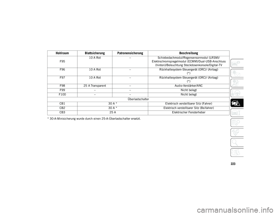 JEEP CHEROKEE 2021  Betriebsanleitung (in German) 223
* 30-A-Minisicherung wurde durch einen 25-A-Überlastschalter ersetzt.  
F95 10 A Rot
–Schiebedachmodul/Regensensormodul (LRSM)/
Elektrochromspiegelmodul (ECMM)/Dual-USB-Anschluss  (hinten)/Bele