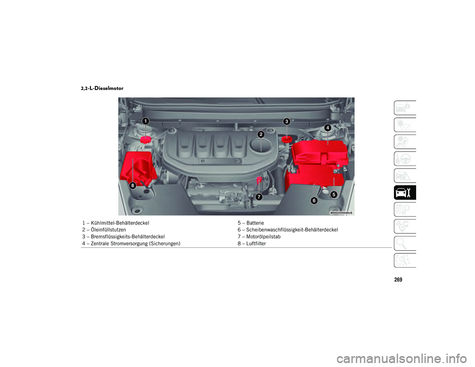 JEEP CHEROKEE 2021  Betriebsanleitung (in German) 269
2,2-L-Dieselmotor  
1 – Kühlmittel-Behälterdeckel5 – Batterie
2 – Öleinfüllstutzen 6 – Scheibenwaschflüssigkeit-Behälterdeckel
3 – Bremsflüssigkeits-Behälterdeckel 7 – Motoröl