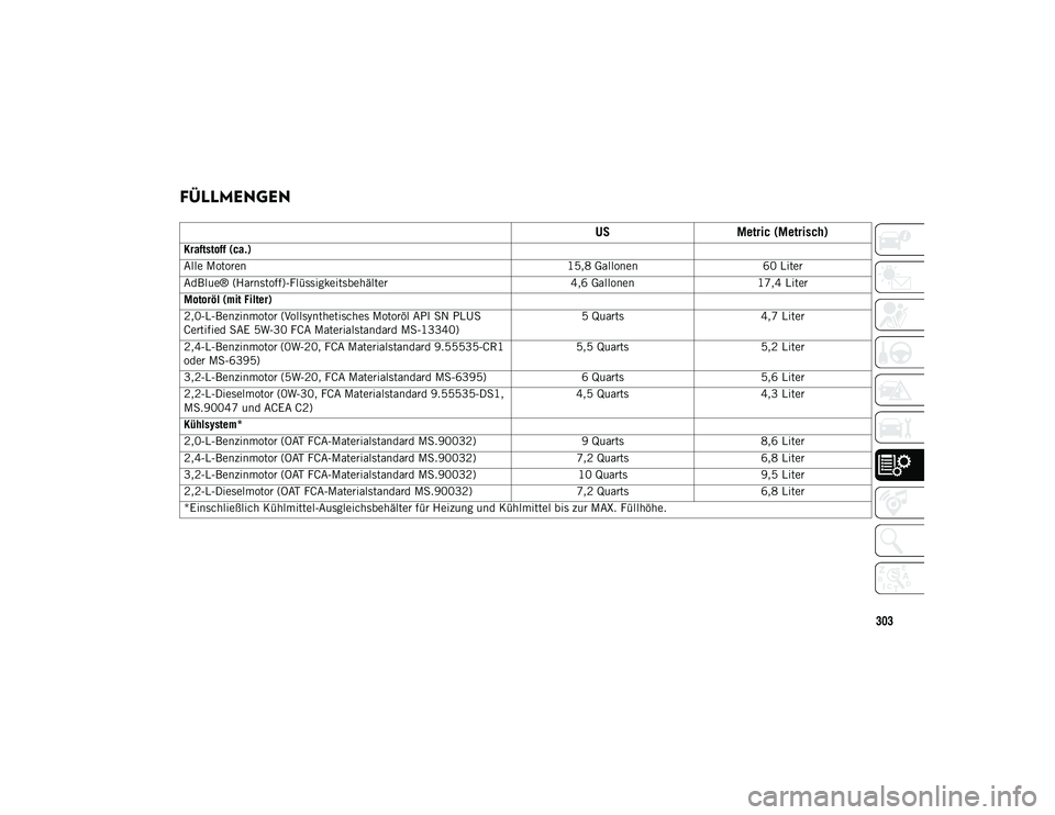 JEEP CHEROKEE 2021 Betriebsanleitung (in German) 303
FÜLLMENGEN
USMetric (Metrisch)
Kraftstoff (ca.)
Alle Motoren 15,8 Gallonen60 Liter
AdBlue® (Harnstoff)-Flüssigkeitsbehälter 4,6 Gallonen17,4 Liter
Motoröl (mit Filter)
2,0-L-Benzinmotor JEEP CHEROKEE 2021 Betriebsanleitung (in German) 303
FÜLLMENGEN
USMetric (Metrisch)
Kraftstoff (ca.)
Alle Motoren 15,8 Gallonen60 Liter
AdBlue® (Harnstoff)-Flüssigkeitsbehälter 4,6 Gallonen17,4 Liter
Motoröl (mit Filter)
2,0-L-Benzinmotor