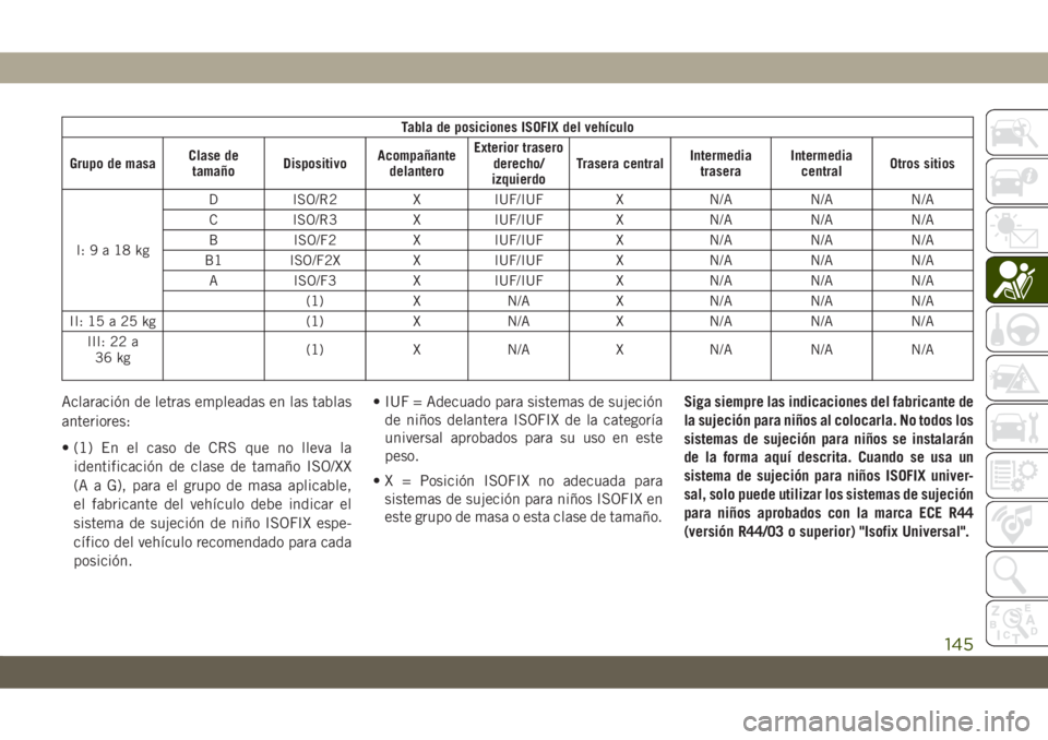 JEEP CHEROKEE 2019 Manual de Empleo y Cuidado (in Spanish) Tabla de posiciones ISOFIX del vehículo
Grupo de masaClase de
tamañoDispositivoAcompañante
delanteroExterior trasero
derecho/
izquierdoTrasera centralIntermedia
traseraIntermedia
centralOtros sitio JEEP CHEROKEE 2019 Manual de Empleo y Cuidado (in Spanish) Tabla de posiciones ISOFIX del vehículo
Grupo de masaClase de
tamañoDispositivoAcompañante
delanteroExterior trasero
derecho/
izquierdoTrasera centralIntermedia
traseraIntermedia
centralOtros sitio