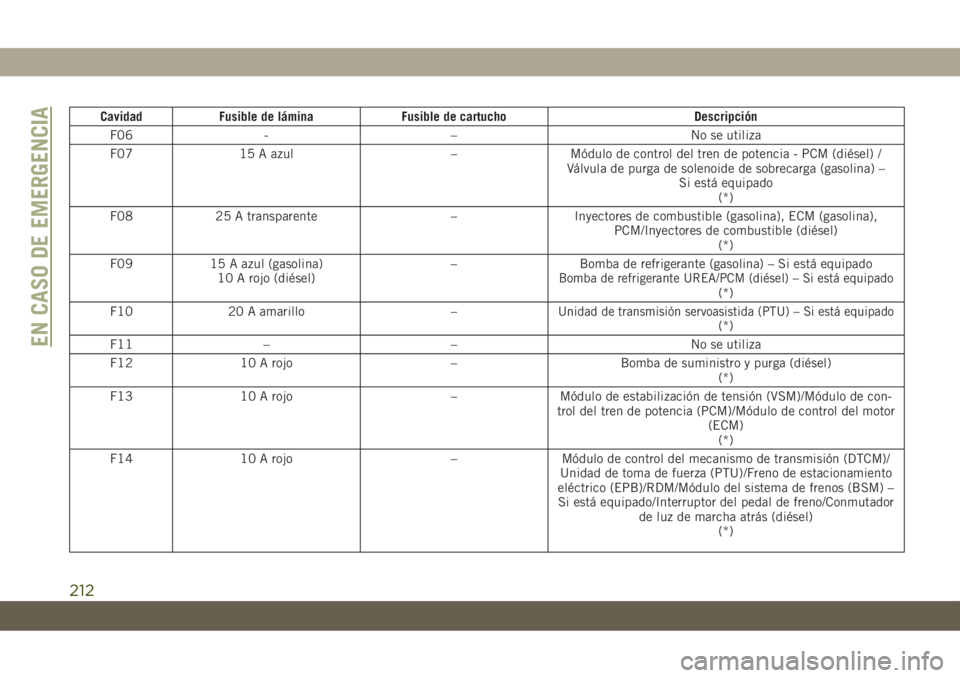 JEEP CHEROKEE 2019 Manual de Empleo y Cuidado (in Spanish) Cavidad Fusible de lámina Fusible de cartucho Descripción
F06 - – No se utiliza
F07 15 A azul – Módulo de control del tren de potencia - PCM (diésel) /
Válvula de purga de solenoide de sobrec JEEP CHEROKEE 2019 Manual de Empleo y Cuidado (in Spanish) Cavidad Fusible de lámina Fusible de cartucho Descripción
F06 - – No se utiliza
F07 15 A azul – Módulo de control del tren de potencia - PCM (diésel) /
Válvula de purga de solenoide de sobrec