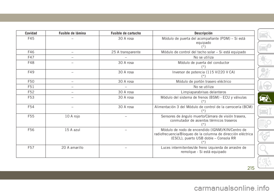 JEEP CHEROKEE 2019  Manual de Empleo y Cuidado (in Spanish) Cavidad Fusible de lámina Fusible de cartucho Descripción
F45 – 30 A rosa Módulo de puerta del acompañante (PDM) – Si está
equipado
(*)
F46 – 25 A transparente Módulo de control del techo 