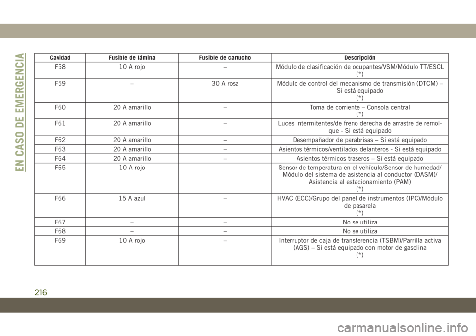JEEP CHEROKEE 2019 Manual de Empleo y Cuidado (in Spanish) Cavidad Fusible de lámina Fusible de cartucho Descripción
F58 10 A rojo – Módulo de clasificación de ocupantes/VSM/Módulo TT/ESCL
(*)
F59 – 30 A rosa Módulo de control del mecanismo de trans JEEP CHEROKEE 2019 Manual de Empleo y Cuidado (in Spanish) Cavidad Fusible de lámina Fusible de cartucho Descripción
F58 10 A rojo – Módulo de clasificación de ocupantes/VSM/Módulo TT/ESCL
(*)
F59 – 30 A rosa Módulo de control del mecanismo de trans