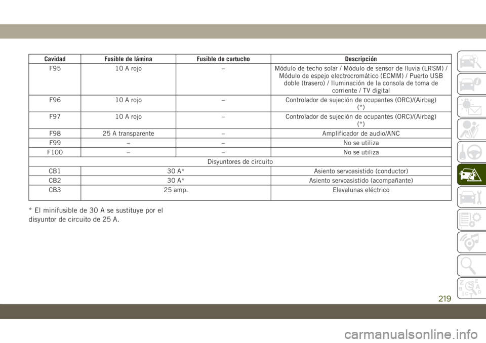 JEEP CHEROKEE 2019  Manual de Empleo y Cuidado (in Spanish) Cavidad Fusible de lámina Fusible de cartucho Descripción
F95 10 A rojo – Módulo de techo solar / Módulo de sensor de lluvia (LRSM) /
Módulo de espejo electrocromático (ECMM) / Puerto USB
dobl