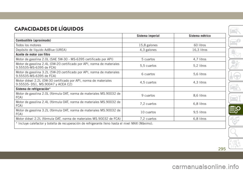 JEEP CHEROKEE 2019 Manual de Empleo y Cuidado (in Spanish) CAPACIDADES DE LÍQUIDOS
Sistema imperial Sistema métrico
Combustible (aproximado)
Todos los motores 15,8 galones 60 litros
Depósito de líquido AdBlue (UREA) 4,3 galones 16,3 litros
Aceite de motor JEEP CHEROKEE 2019 Manual de Empleo y Cuidado (in Spanish) CAPACIDADES DE LÍQUIDOS
Sistema imperial Sistema métrico
Combustible (aproximado)
Todos los motores 15,8 galones 60 litros
Depósito de líquido AdBlue (UREA) 4,3 galones 16,3 litros
Aceite de motor