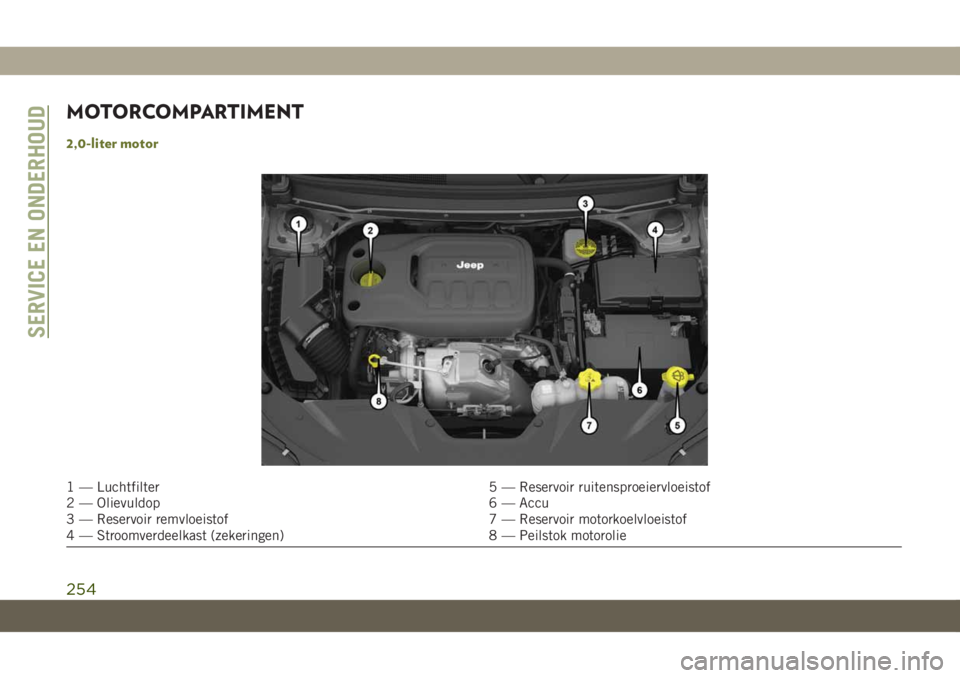 JEEP CHEROKEE 2019  Instructieboek (in Dutch) MOTORCOMPARTIMENT
2,0-liter motor
1 — Luchtfilter 5 — Reservoir ruitensproeiervloeistof
2 — Olievuldop 6 — Accu
3 — Reservoir remvloeistof 7 — Reservoir motorkoelvloeistof
4 — Stroomverd