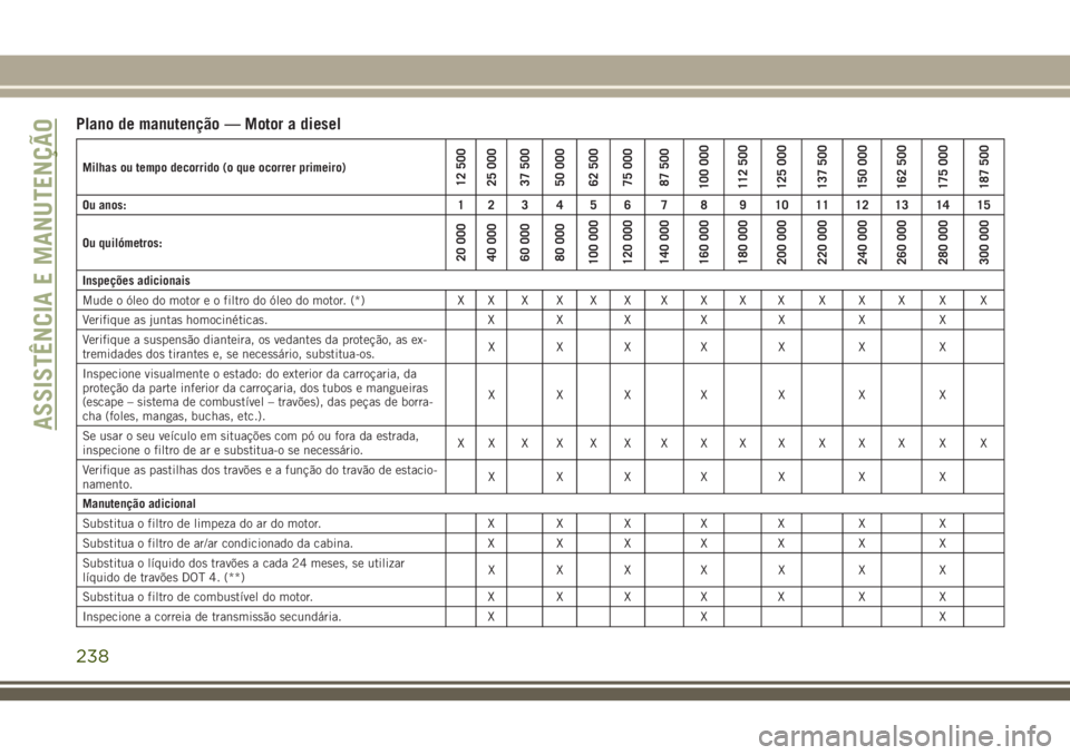 JEEP CHEROKEE 2018  Manual de Uso e Manutenção (in Portuguese) Plano de manutenção — Motor a diesel
Milhas ou tempo decorrido (o que ocorrer primeiro)12 500
25 000
37 500
50 000
62 500
75 000
87 500
100 000
112 500
125 000
137 500
150 000
162 500
175 000
187 