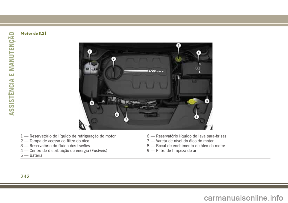JEEP CHEROKEE 2018  Manual de Uso e Manutenção (in Portuguese) Motor de 3,2 l
1 — Reservatório do líquido de refrigeração do motor 6 — Reservatório líquido do lava para-brisas
2 — Tampa de acesso ao filtro do óleo 7 — Vareta de nível do óleo do m