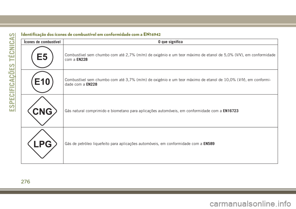 JEEP CHEROKEE 2018  Manual de Uso e Manutenção (in Portuguese) Identificação dos ícones de combustível em conformidade com a EN16942
Ícones de combustívelO que significa
E5Combustível sem chumbo com até 2,7% (m/m) de oxigénio e um teor máximo de etanol 
