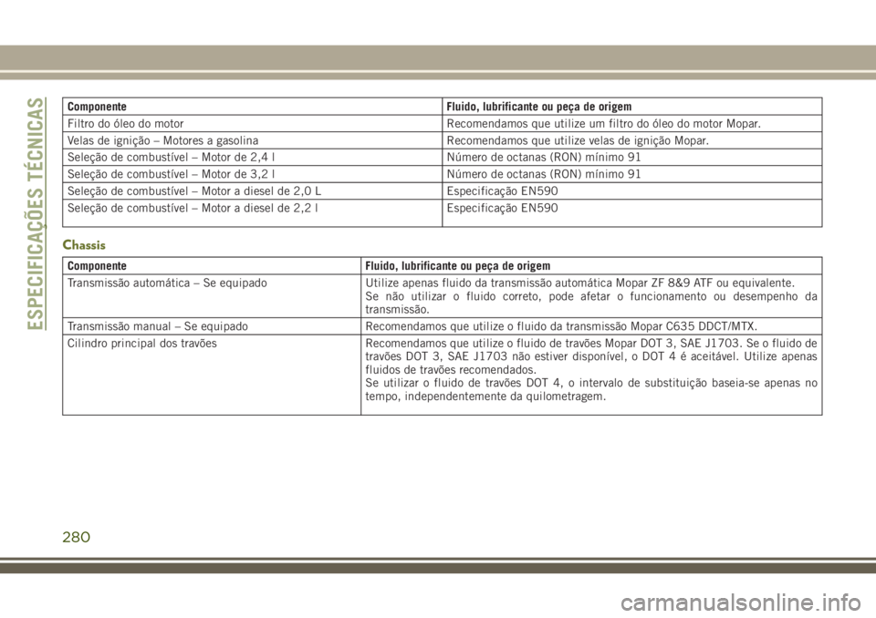 JEEP CHEROKEE 2018 Manual de Uso e Manutenção (in Portuguese) Componente Fluido, lubrificante ou peça de origem
Filtro do óleo do motor Recomendamos que utilize um filtro do óleo do motor Mopar.
Velas de ignição – Motores a gasolina Recomendamos que utili JEEP CHEROKEE 2018 Manual de Uso e Manutenção (in Portuguese) Componente Fluido, lubrificante ou peça de origem
Filtro do óleo do motor Recomendamos que utilize um filtro do óleo do motor Mopar.
Velas de ignição – Motores a gasolina Recomendamos que utili