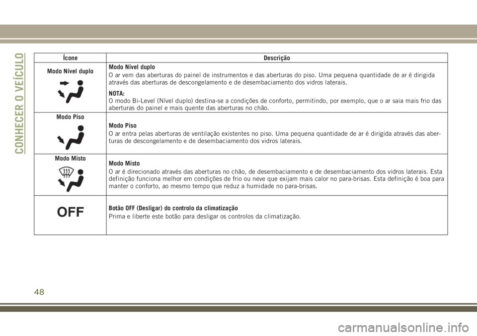 JEEP CHEROKEE 2018 Manual de Uso e Manutenção (in Portuguese) Ícone Descrição
Modo Nível duplo
Modo Nível duplo
O ar vem das aberturas do painel de instrumentos e das aberturas do piso. Uma pequena quantidade de ar é dirigida
através das aberturas de desc JEEP CHEROKEE 2018 Manual de Uso e Manutenção (in Portuguese) Ícone Descrição
Modo Nível duplo
Modo Nível duplo
O ar vem das aberturas do painel de instrumentos e das aberturas do piso. Uma pequena quantidade de ar é dirigida
através das aberturas de desc