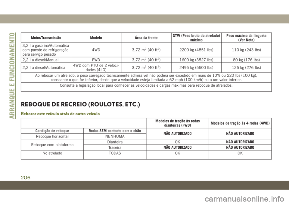 JEEP CHEROKEE 2019  Manual de Uso e Manutenção (in Portuguese) Motor/Transmissão Modelo Área da frenteGTW (Peso bruto do atrelado)
máximoPeso máximo da lingueta
(Ver Nota)
3,2 l a gasolina/Automática
com pacote de refrigeração
para serviço pesado4WD 3,72 