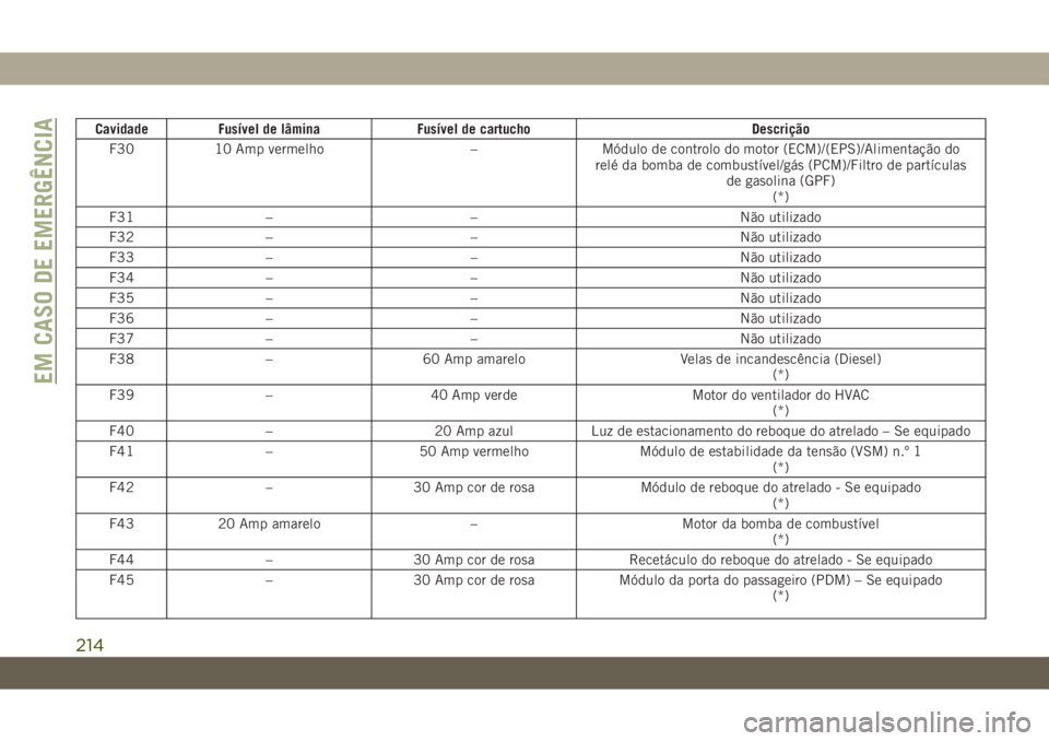 JEEP CHEROKEE 2019  Manual de Uso e Manutenção (in Portuguese) Cavidade Fusível de lâmina Fusível de cartucho Descrição
F30 10 Amp vermelho – Módulo de controlo do motor (ECM)/(EPS)/Alimentação do
relé da bomba de combustível/gás (PCM)/Filtro de part