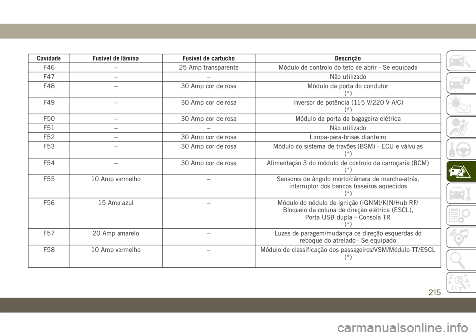 JEEP CHEROKEE 2019  Manual de Uso e Manutenção (in Portuguese) Cavidade Fusível de lâmina Fusível de cartucho Descrição
F46 – 25 Amp transparente Módulo de controlo do teto de abrir - Se equipado
F47 – – Não utilizado
F48 – 30 Amp cor de rosa Módu
