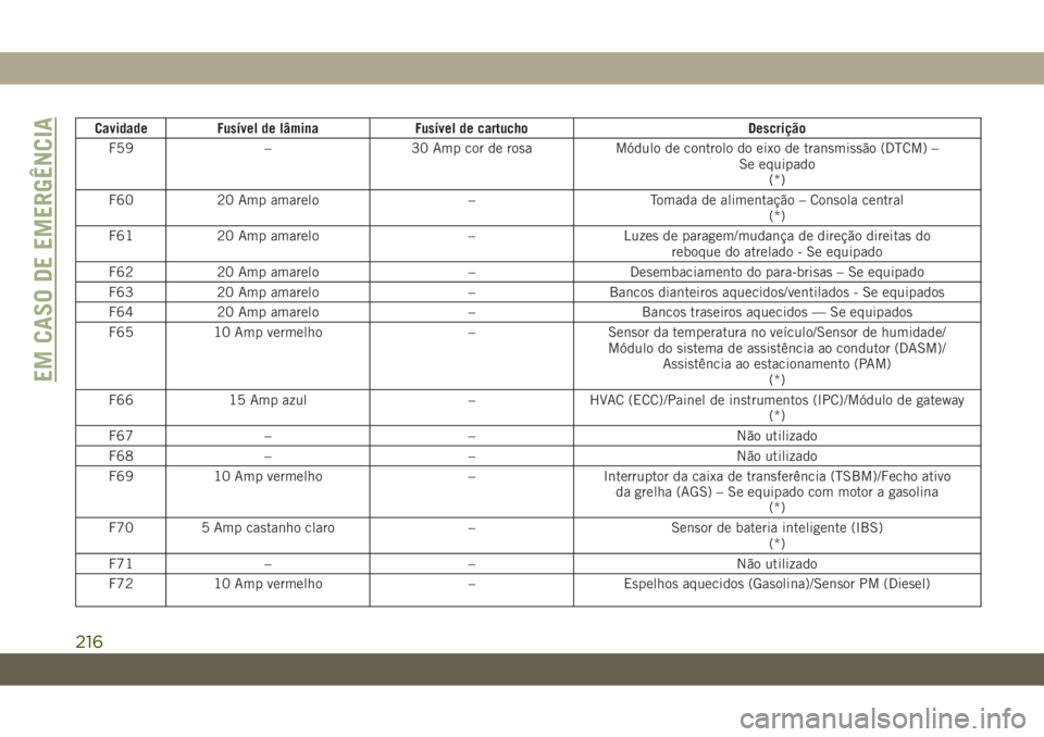 JEEP CHEROKEE 2019  Manual de Uso e Manutenção (in Portuguese) Cavidade Fusível de lâmina Fusível de cartucho Descrição
F59 – 30 Amp cor de rosa Módulo de controlo do eixo de transmissão (DTCM) –
Se equipado
(*)
F60 20 Amp amarelo – Tomada de aliment