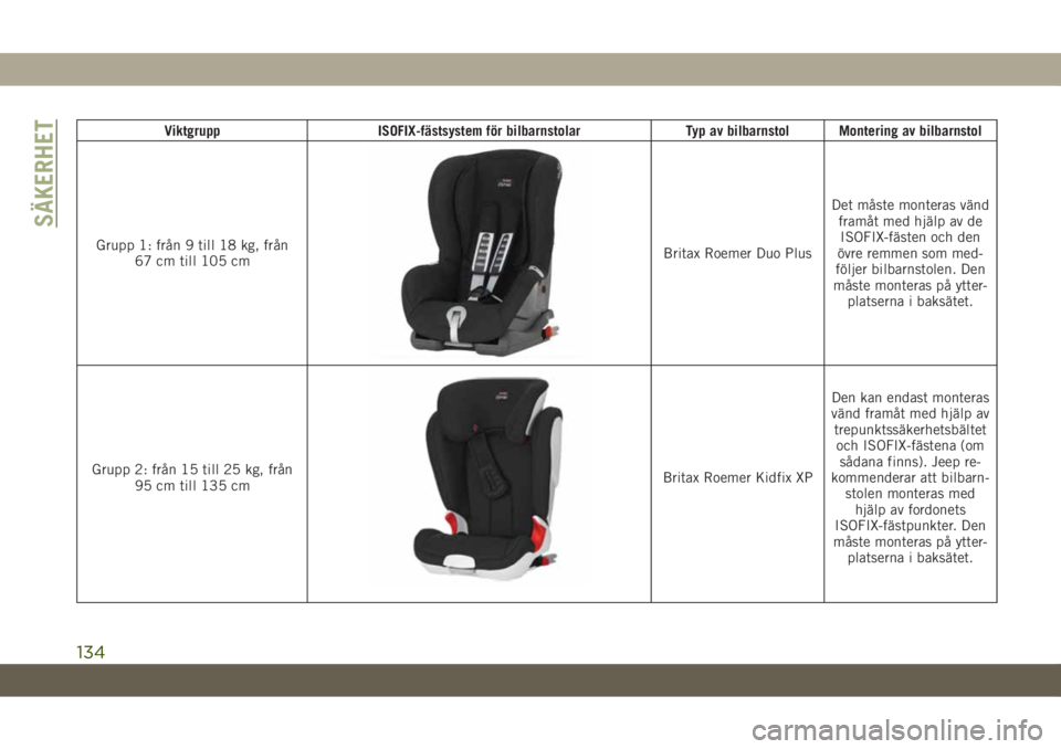 JEEP CHEROKEE 2019  Drift- och underhållshandbok (in Swedish) Viktgrupp ISOFIX-fästsystem för bilbarnstolar Typ av bilbarnstol Montering av bilbarnstol
Grupp 1: från 9 till 18 kg, från
67 cm till 105 cm
Britax Roemer Duo PlusDet måste monteras vänd
framåt
