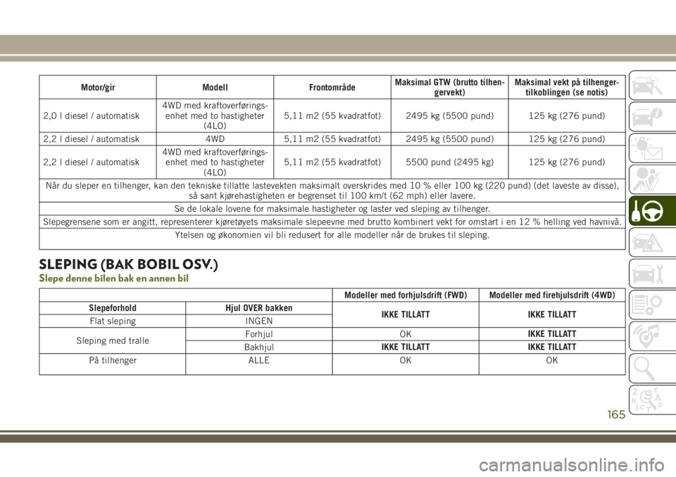 JEEP CHEROKEE 2018 Drift- og vedlikeholdshåndbok (in Norwegian) Motor/gir Modell FrontområdeMaksimal GTW (brutto tilhen-
gervekt)Maksimal vekt på tilhenger-
tilkoblingen (se notis)
2,0 l diesel / automatisk4WD med kraftoverførings-
enhet med to hastigheter
(4LO JEEP CHEROKEE 2018 Drift- og vedlikeholdshåndbok (in Norwegian) Motor/gir Modell FrontområdeMaksimal GTW (brutto tilhen-
gervekt)Maksimal vekt på tilhenger-
tilkoblingen (se notis)
2,0 l diesel / automatisk4WD med kraftoverførings-
enhet med to hastigheter
(4LO