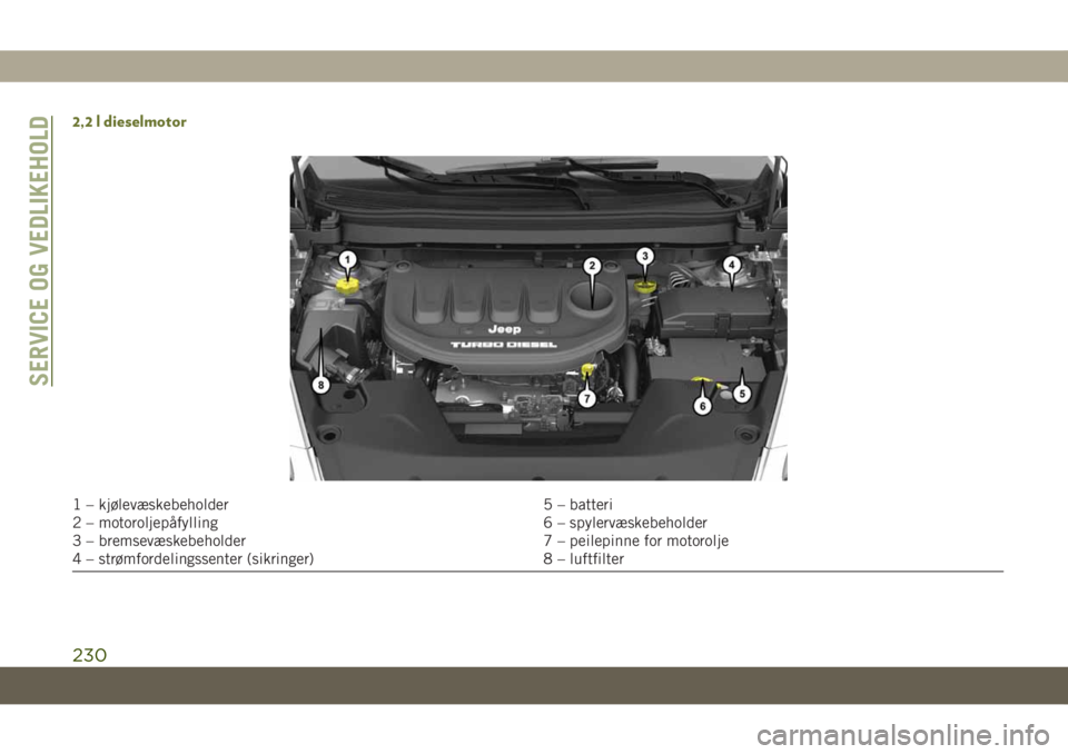 JEEP CHEROKEE 2019  Drift- og vedlikeholdshåndbok (in Norwegian) 2,2 l dieselmotor
1 – kjølevæskebeholder 5 – batteri
2 – motoroljepåfylling 6 – spylervæskebeholder
3 – bremsevæskebeholder 7 – peilepinne for motorolje
4 – strømfordelingssenter (